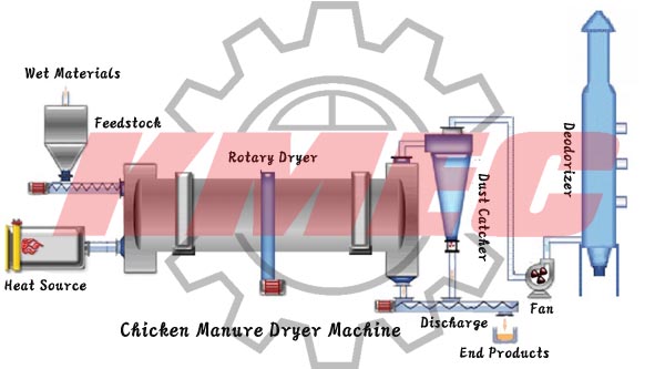 Chicken Manure Dryer Machine Supplier 