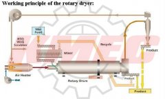 Get To Know Chicken Manure Dryer Machine Better