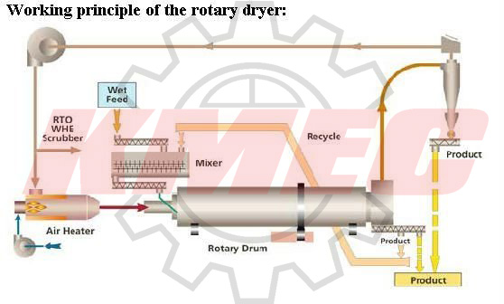 Poultry Dryer Machine 