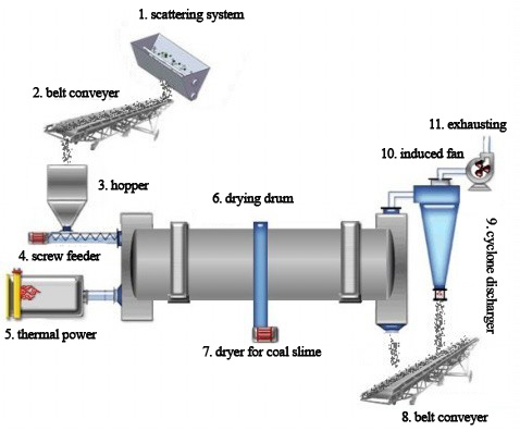 Coal Slimer Dryer Machine