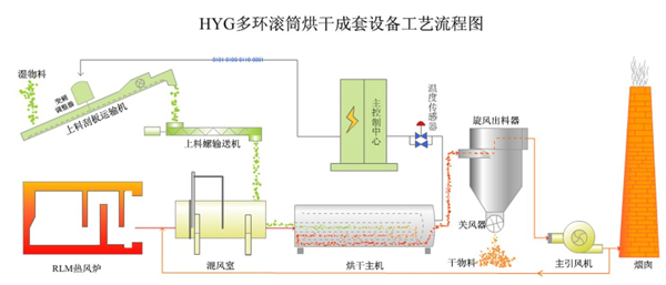 Rotary-Dryer-Machine-Flowchart