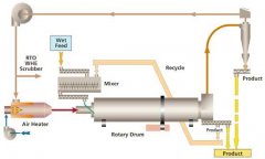 Brief Introduction to Rotary Dryer on Wind Volume Control