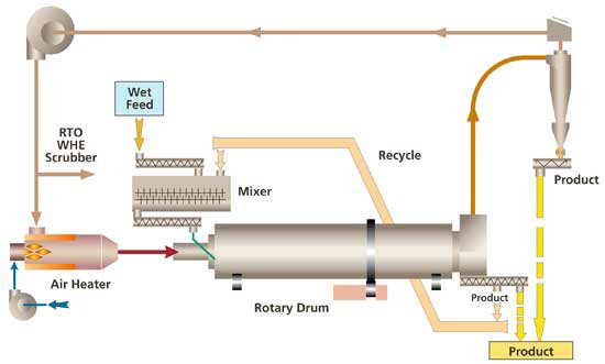 Rotary Dryer Manufacturer 