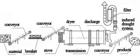 River Sand Dryer Flow Chart 