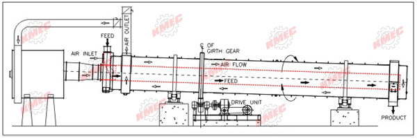 Flowchart from Rotary Dryer Flowchart 