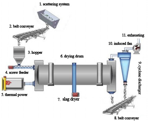 Slag Dryer Flowchart